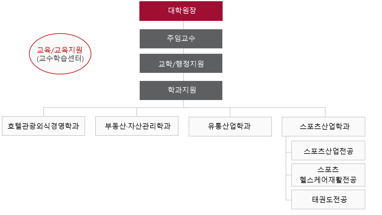 산업대학원 조직도